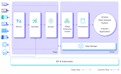 連續(xù)3年實力登榜！EMQ映云科技再度躋身「2022中國邊緣計算企業(yè)20強」