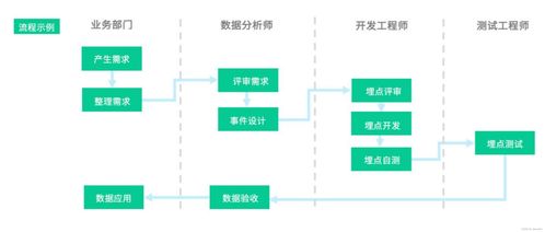 從埋點到洞察 數(shù)據(jù)處理流程的關鍵環(huán)節(jié)與實踐