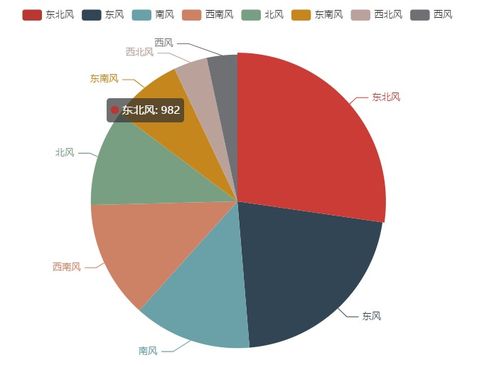 基于Jupyter Notebook的氣象數據簡單分析處理實踐