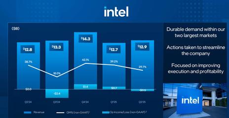 英特爾戰(zhàn)略轉向 Q2業(yè)績超預期后宣布大幅削減代工廠投資